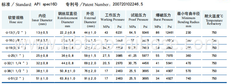 Flame-resistance and Refractory Hose